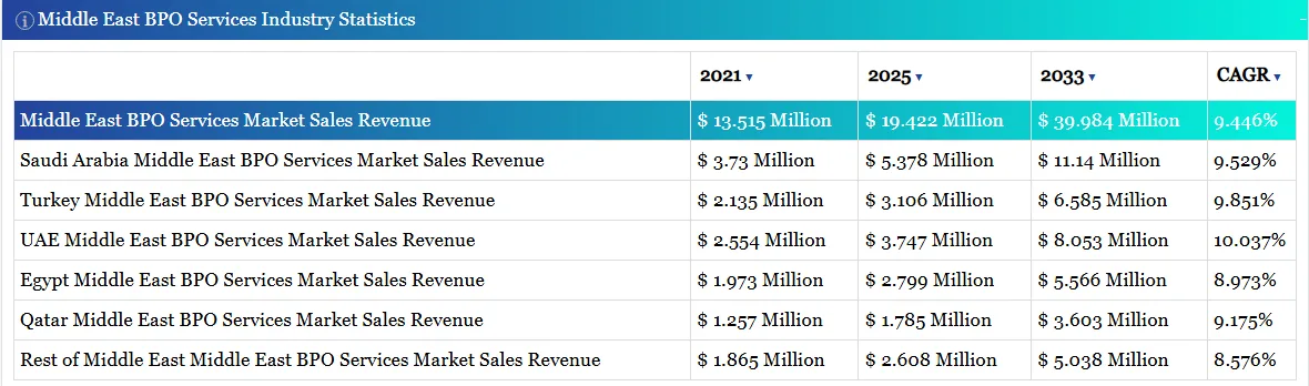 AI Outsourcing Trends in the GCC 2025